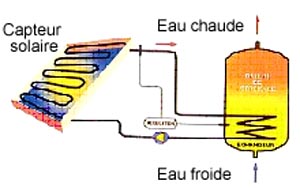 Shema de principe d'un chauffe-eau solaire